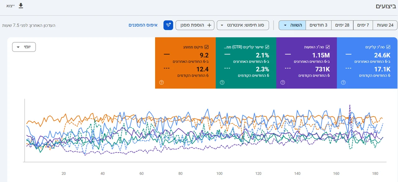 Google Search Console: השוואת חצי שנה מול חצי השנה הקודמת